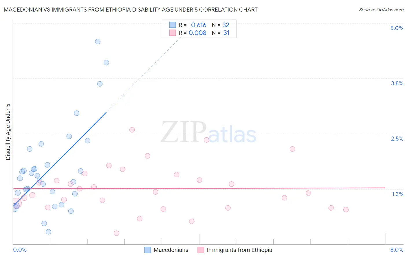 Macedonian vs Immigrants from Ethiopia Disability Age Under 5