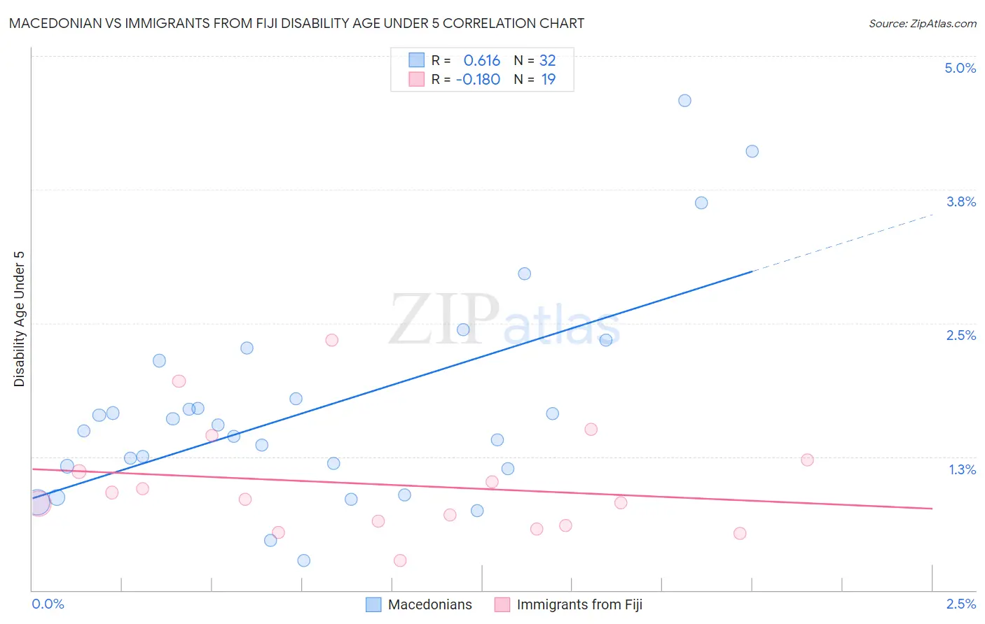 Macedonian vs Immigrants from Fiji Disability Age Under 5