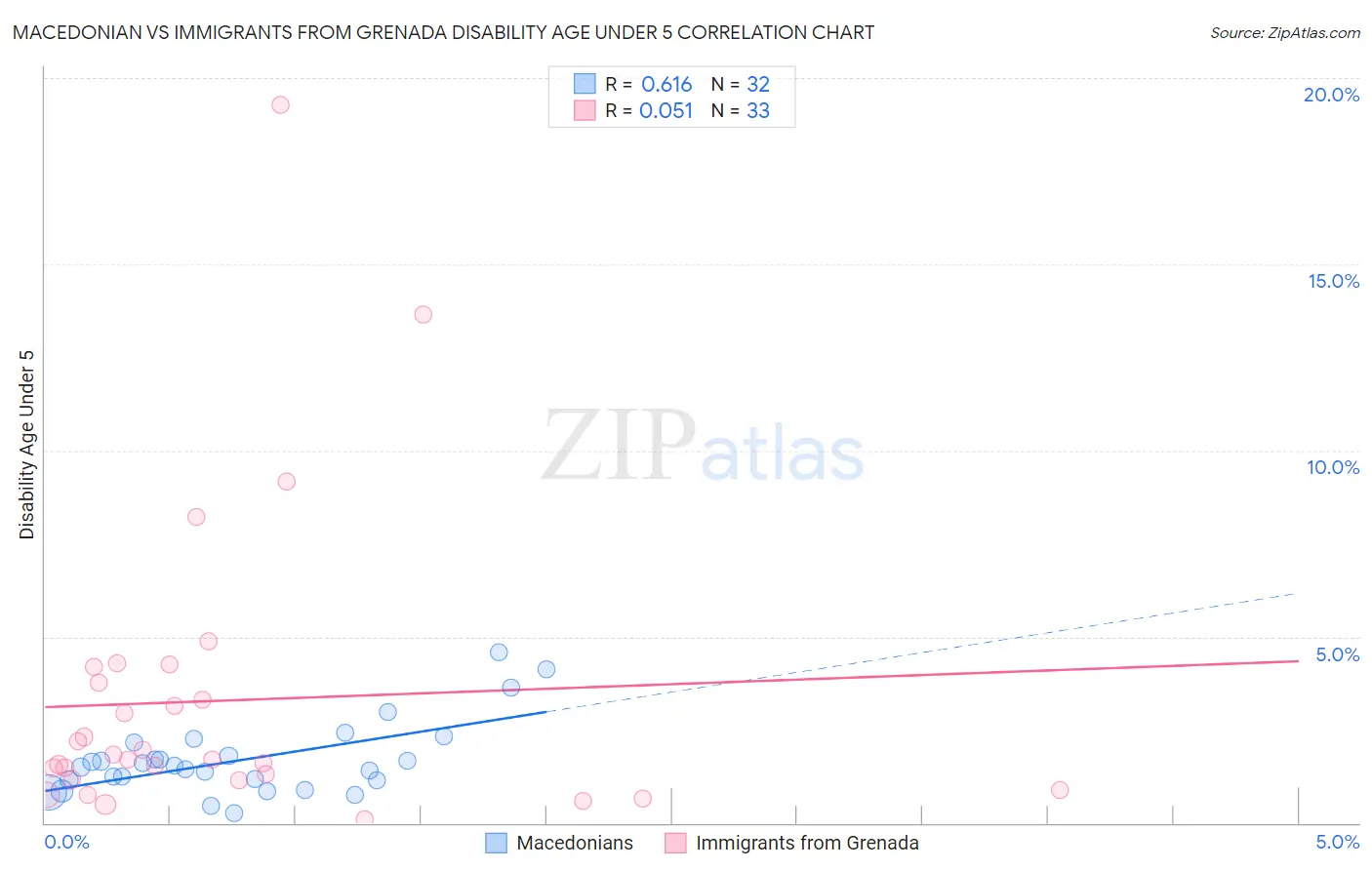 Macedonian vs Immigrants from Grenada Disability Age Under 5
