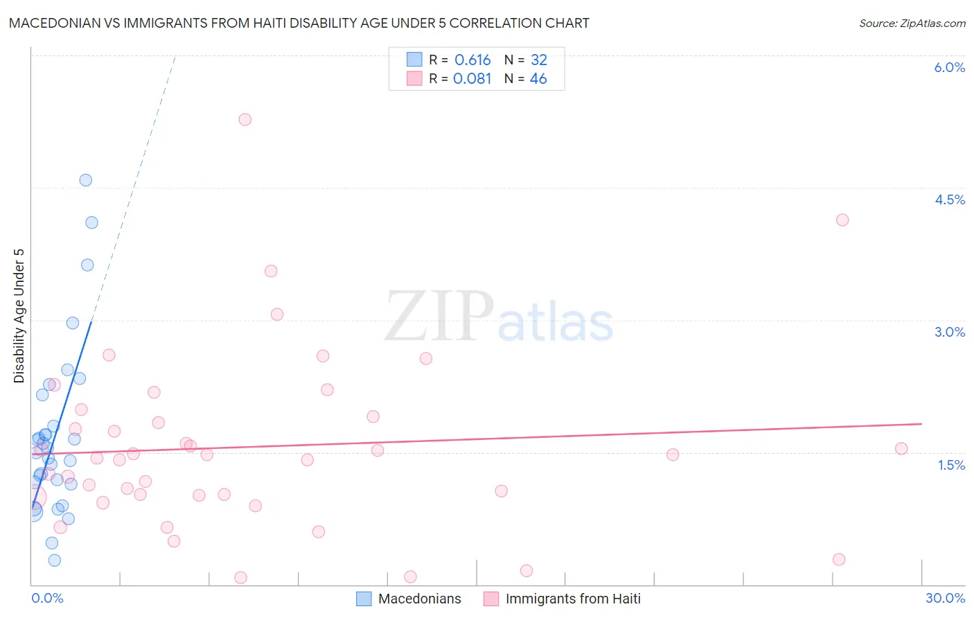 Macedonian vs Immigrants from Haiti Disability Age Under 5