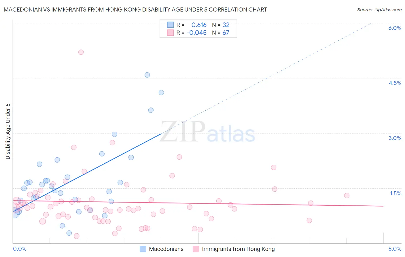 Macedonian vs Immigrants from Hong Kong Disability Age Under 5
