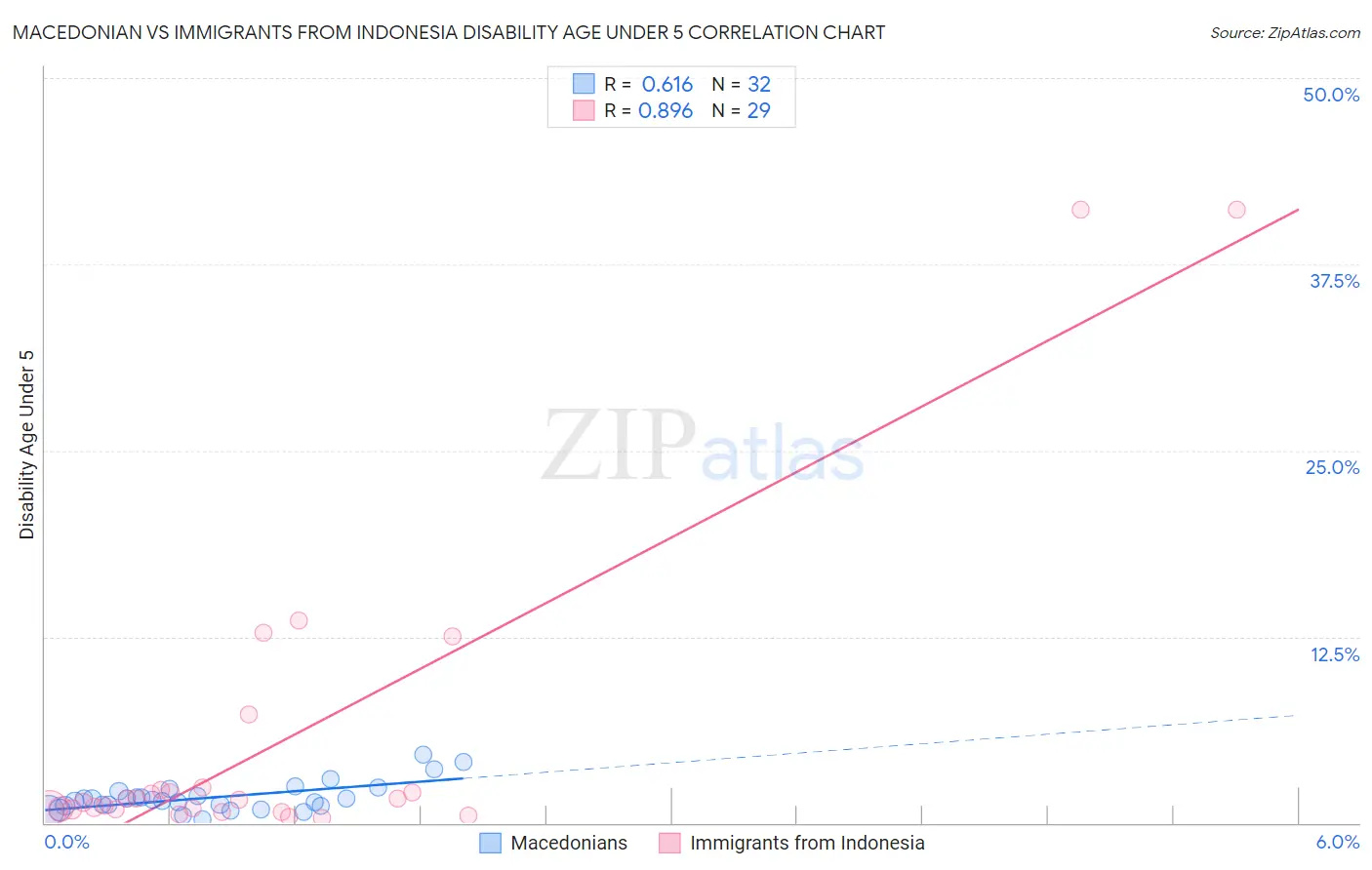 Macedonian vs Immigrants from Indonesia Disability Age Under 5