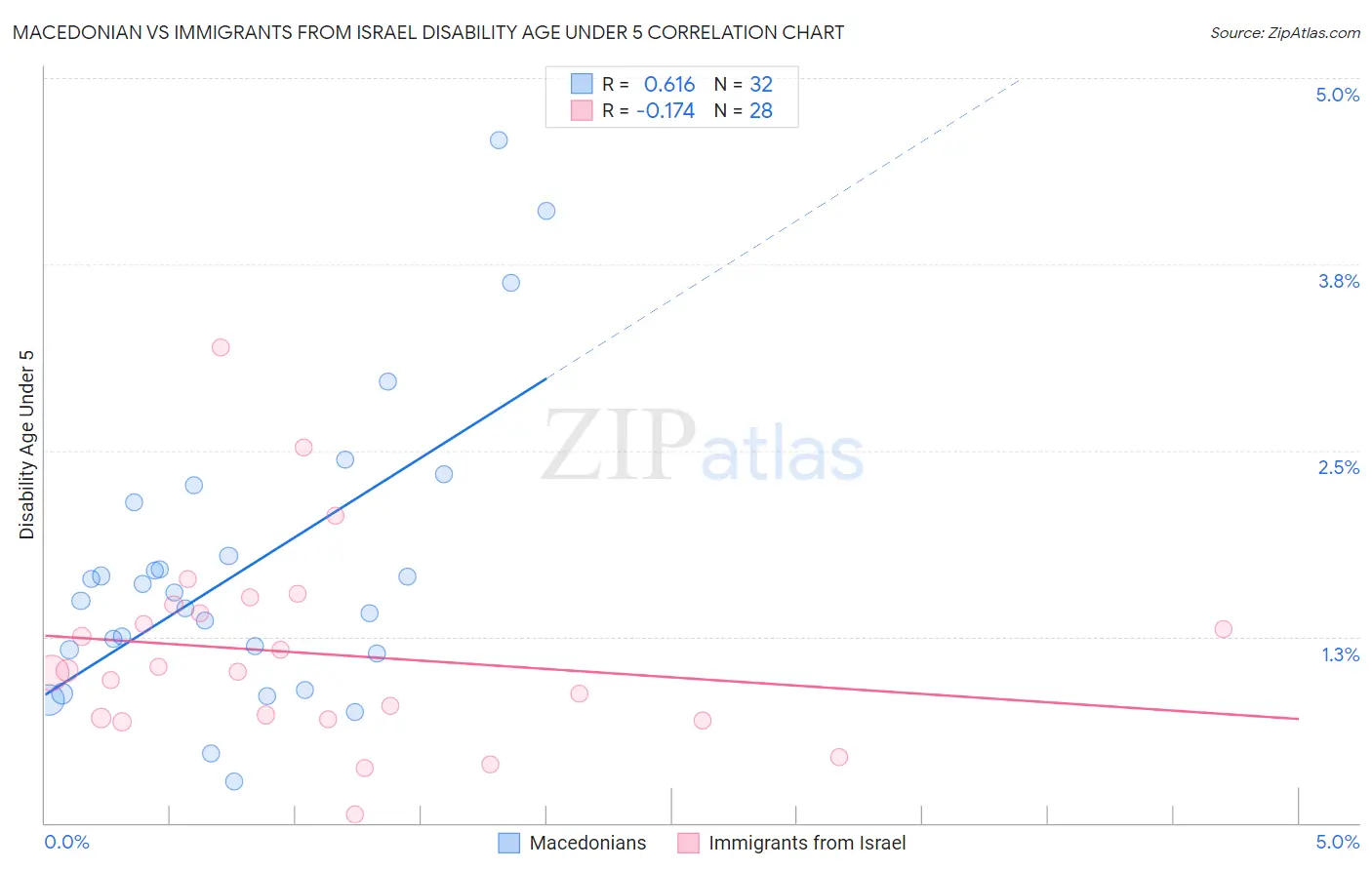 Macedonian vs Immigrants from Israel Disability Age Under 5