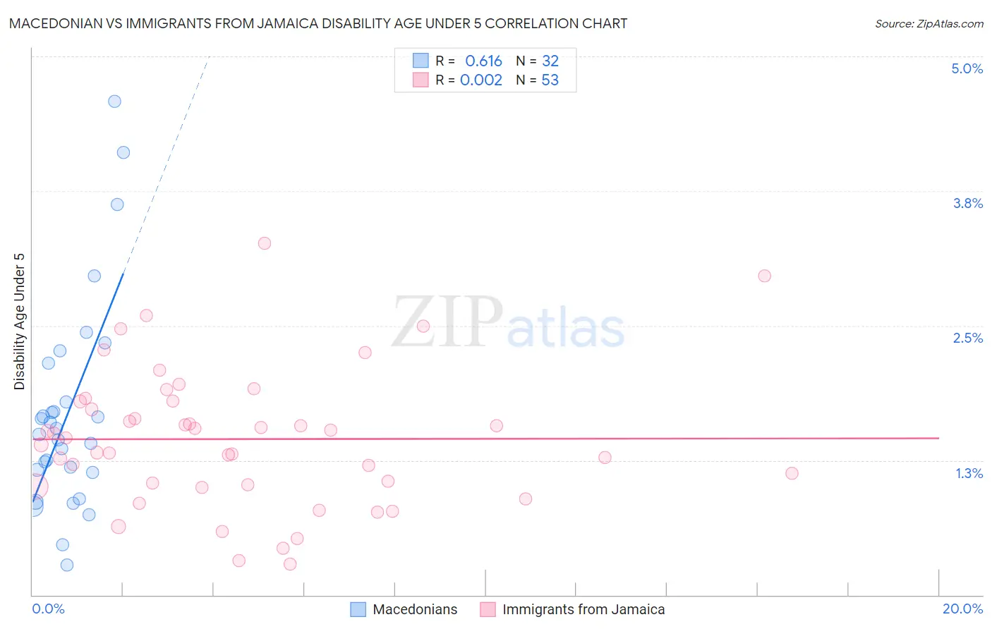 Macedonian vs Immigrants from Jamaica Disability Age Under 5