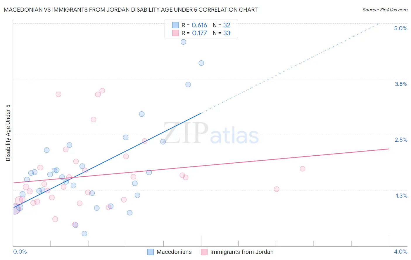 Macedonian vs Immigrants from Jordan Disability Age Under 5
