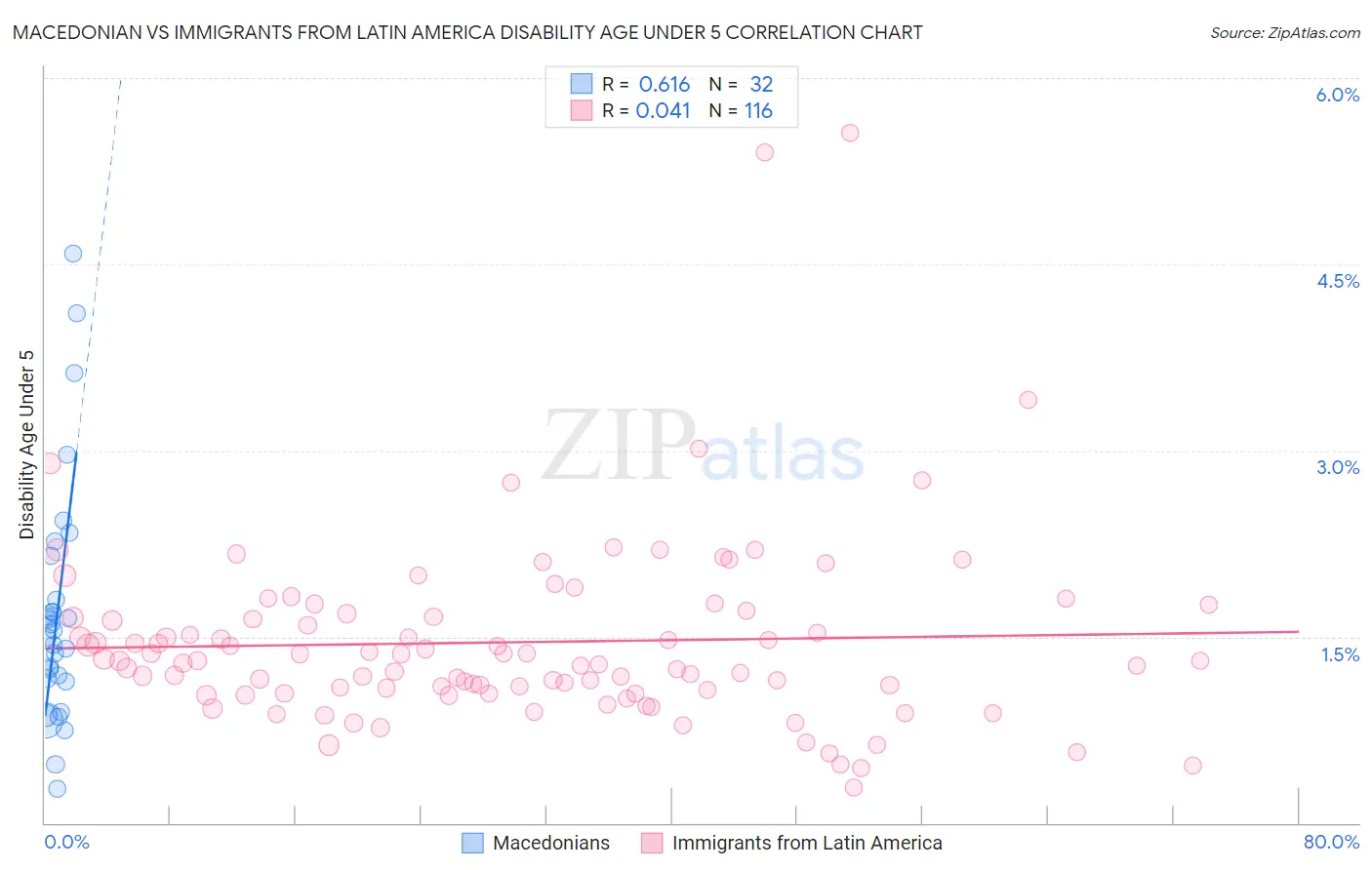 Macedonian vs Immigrants from Latin America Disability Age Under 5