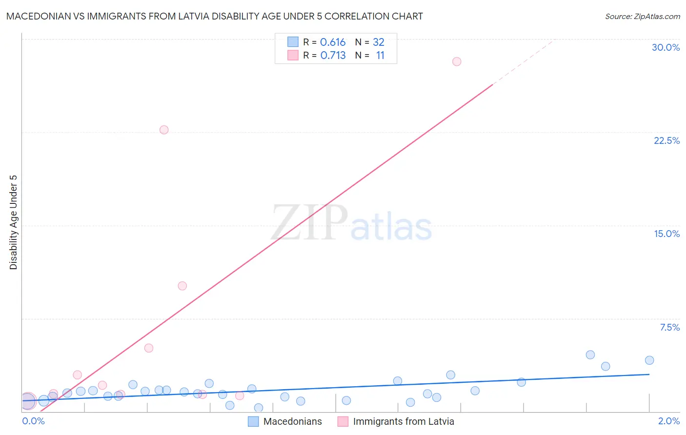 Macedonian vs Immigrants from Latvia Disability Age Under 5