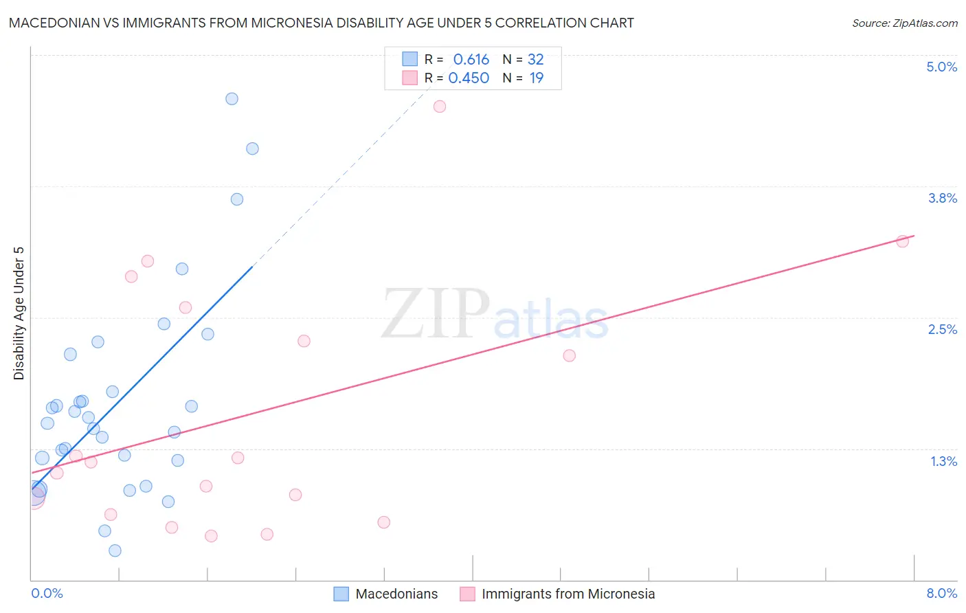 Macedonian vs Immigrants from Micronesia Disability Age Under 5