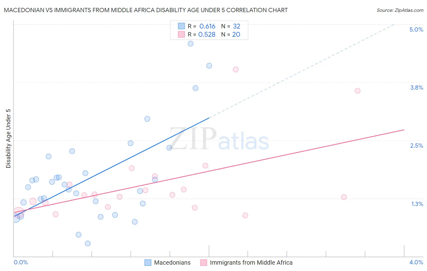 Macedonian vs Immigrants from Middle Africa Disability Age Under 5