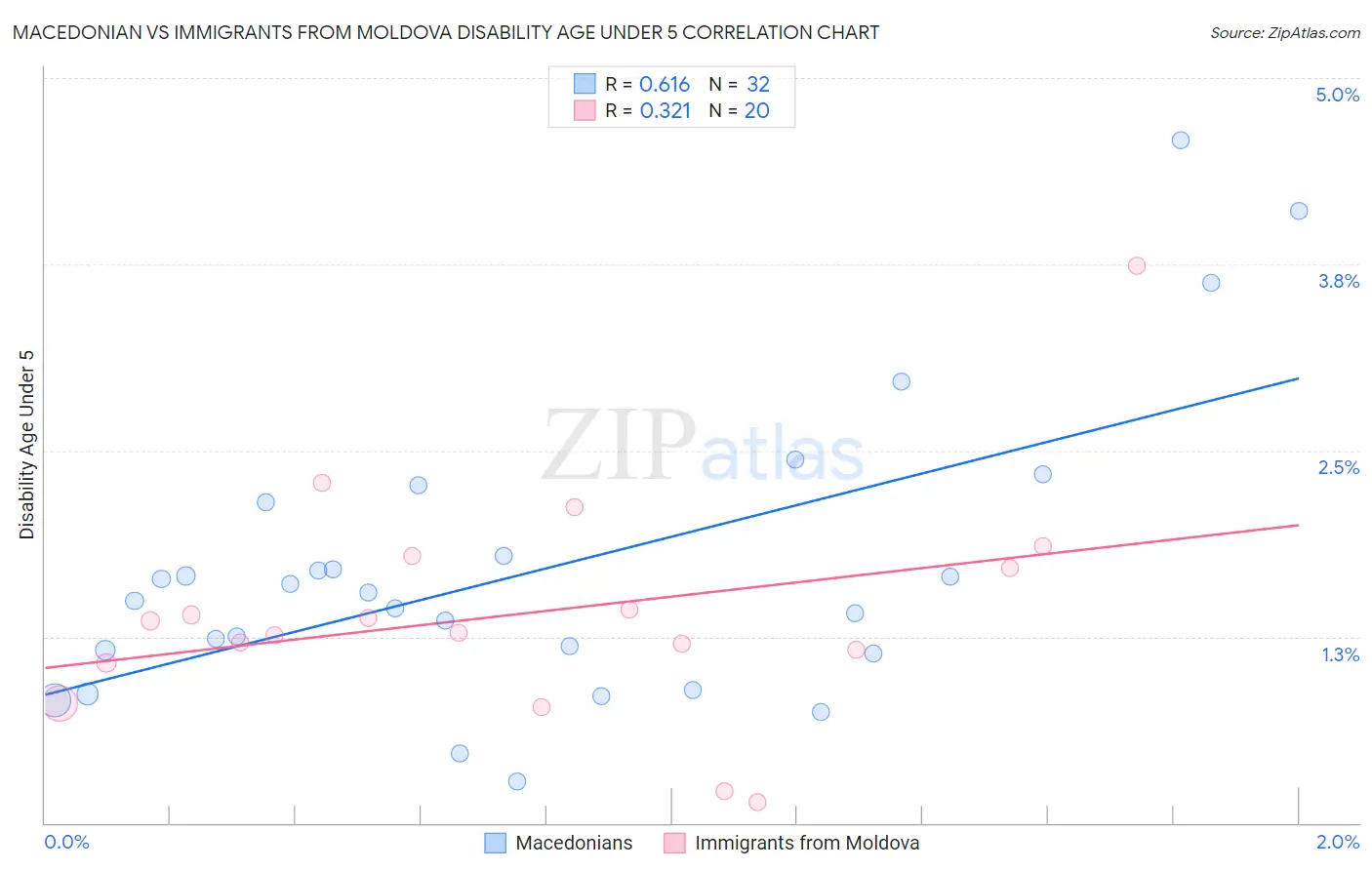 Macedonian vs Immigrants from Moldova Disability Age Under 5