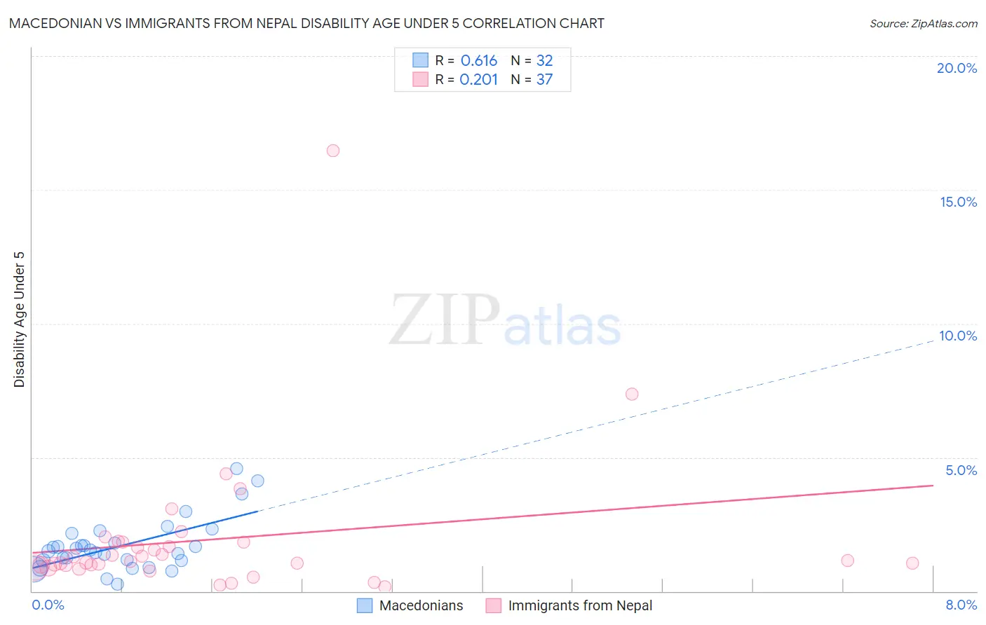 Macedonian vs Immigrants from Nepal Disability Age Under 5