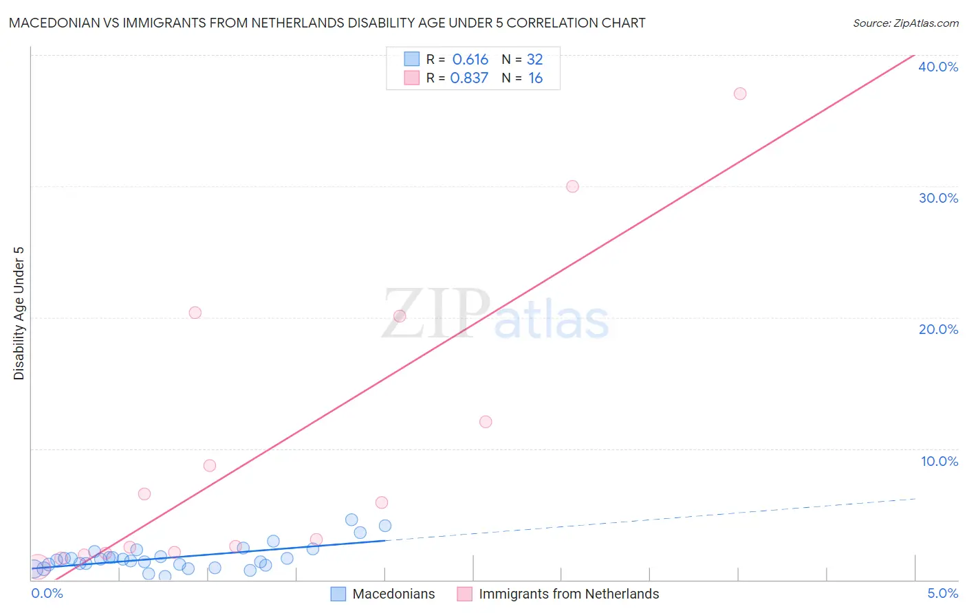Macedonian vs Immigrants from Netherlands Disability Age Under 5