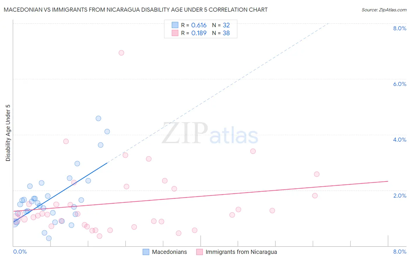 Macedonian vs Immigrants from Nicaragua Disability Age Under 5
