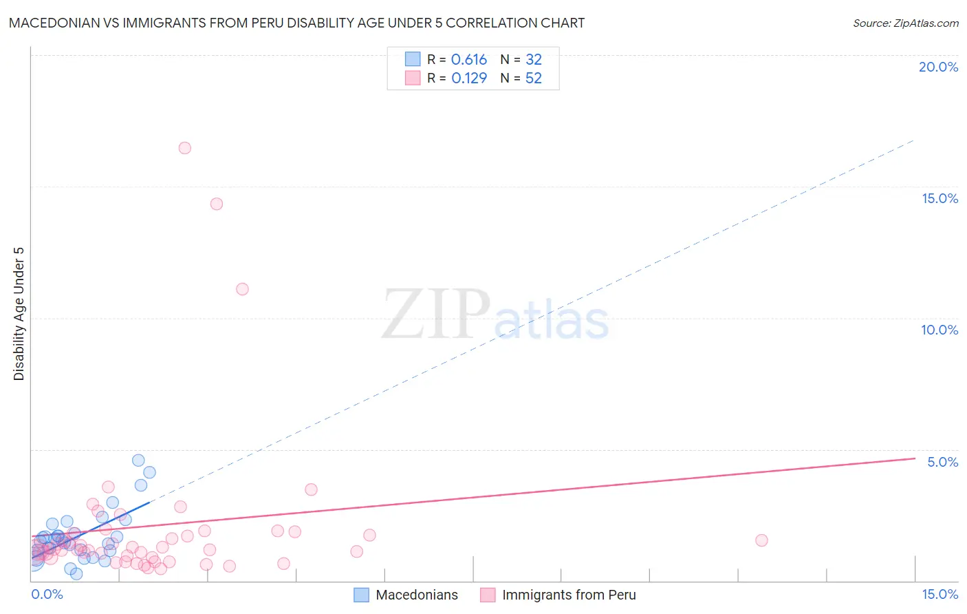 Macedonian vs Immigrants from Peru Disability Age Under 5