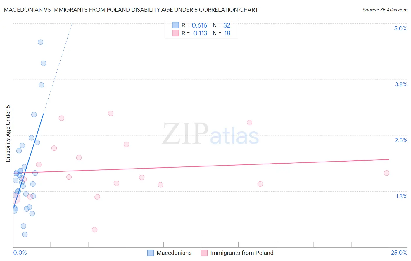 Macedonian vs Immigrants from Poland Disability Age Under 5