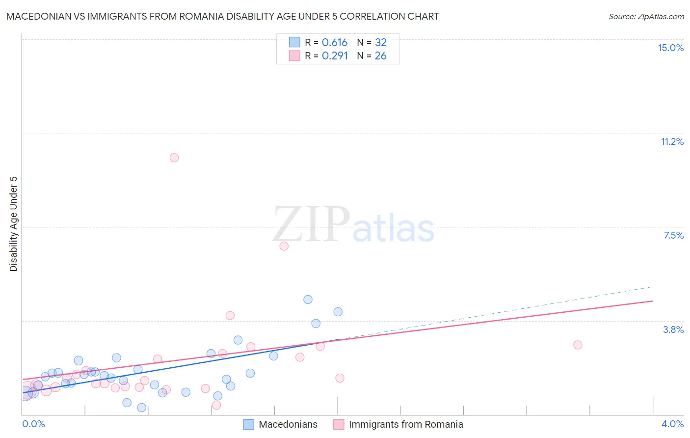 Macedonian vs Immigrants from Romania Disability Age Under 5