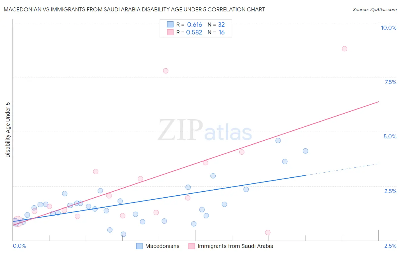 Macedonian vs Immigrants from Saudi Arabia Disability Age Under 5