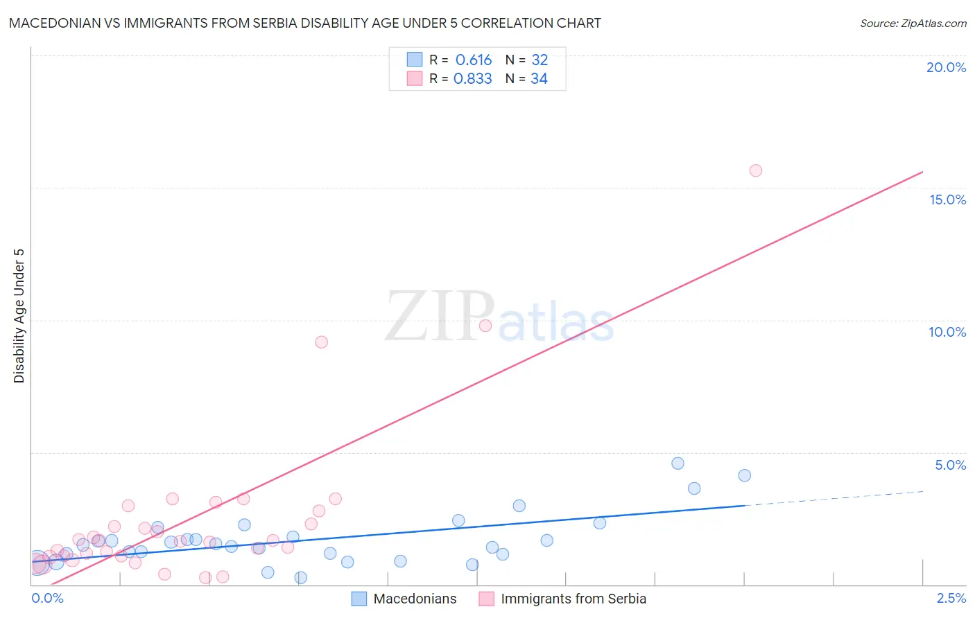 Macedonian vs Immigrants from Serbia Disability Age Under 5