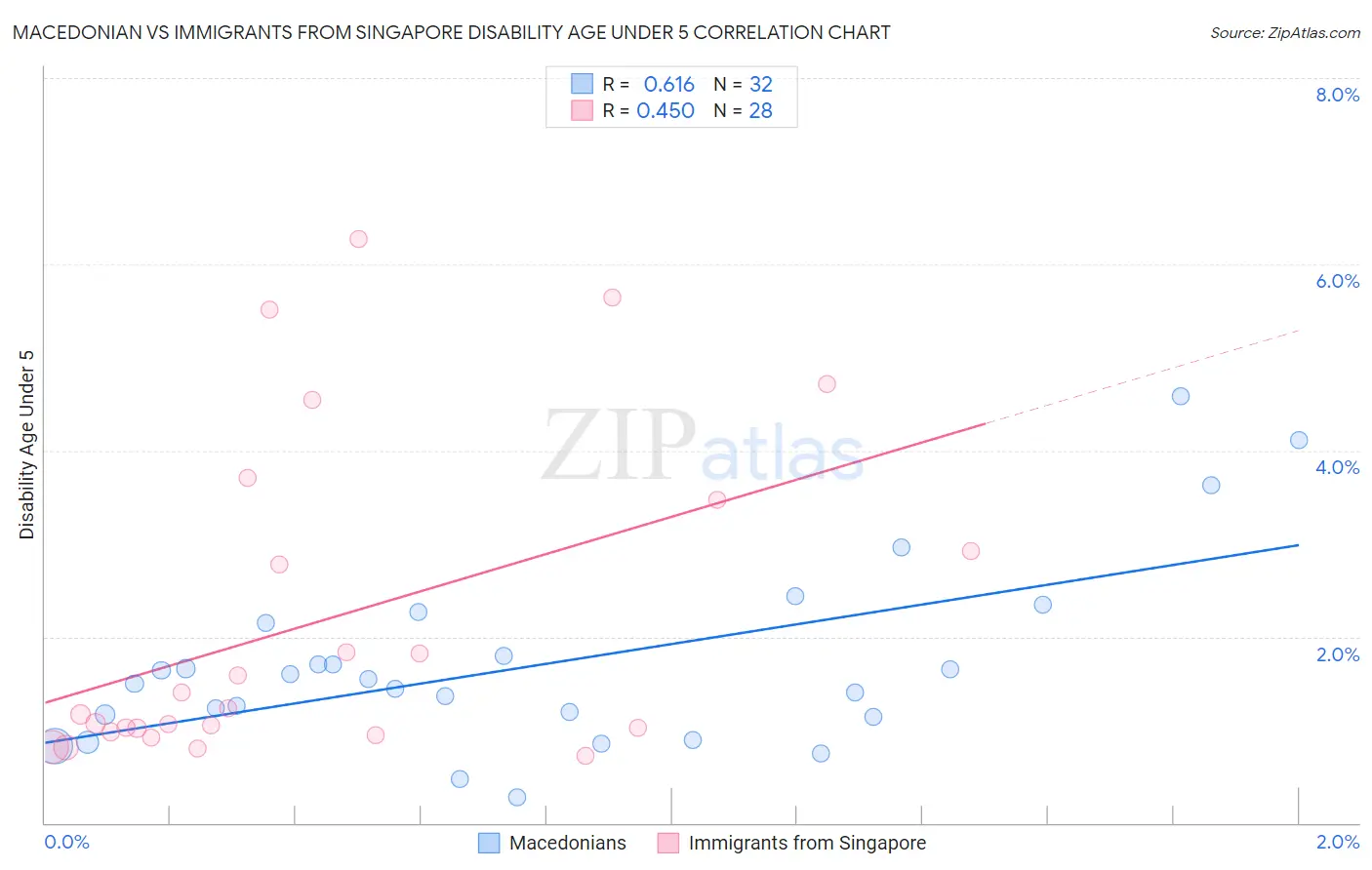 Macedonian vs Immigrants from Singapore Disability Age Under 5