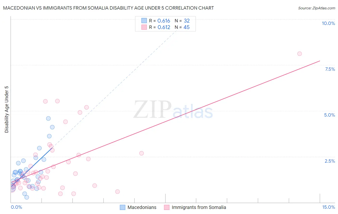 Macedonian vs Immigrants from Somalia Disability Age Under 5