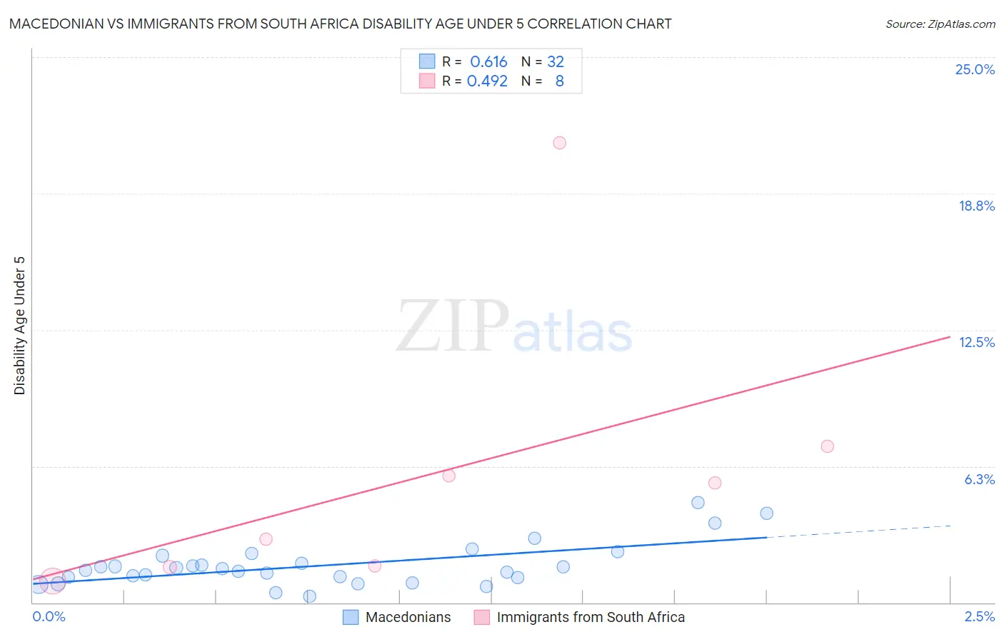 Macedonian vs Immigrants from South Africa Disability Age Under 5