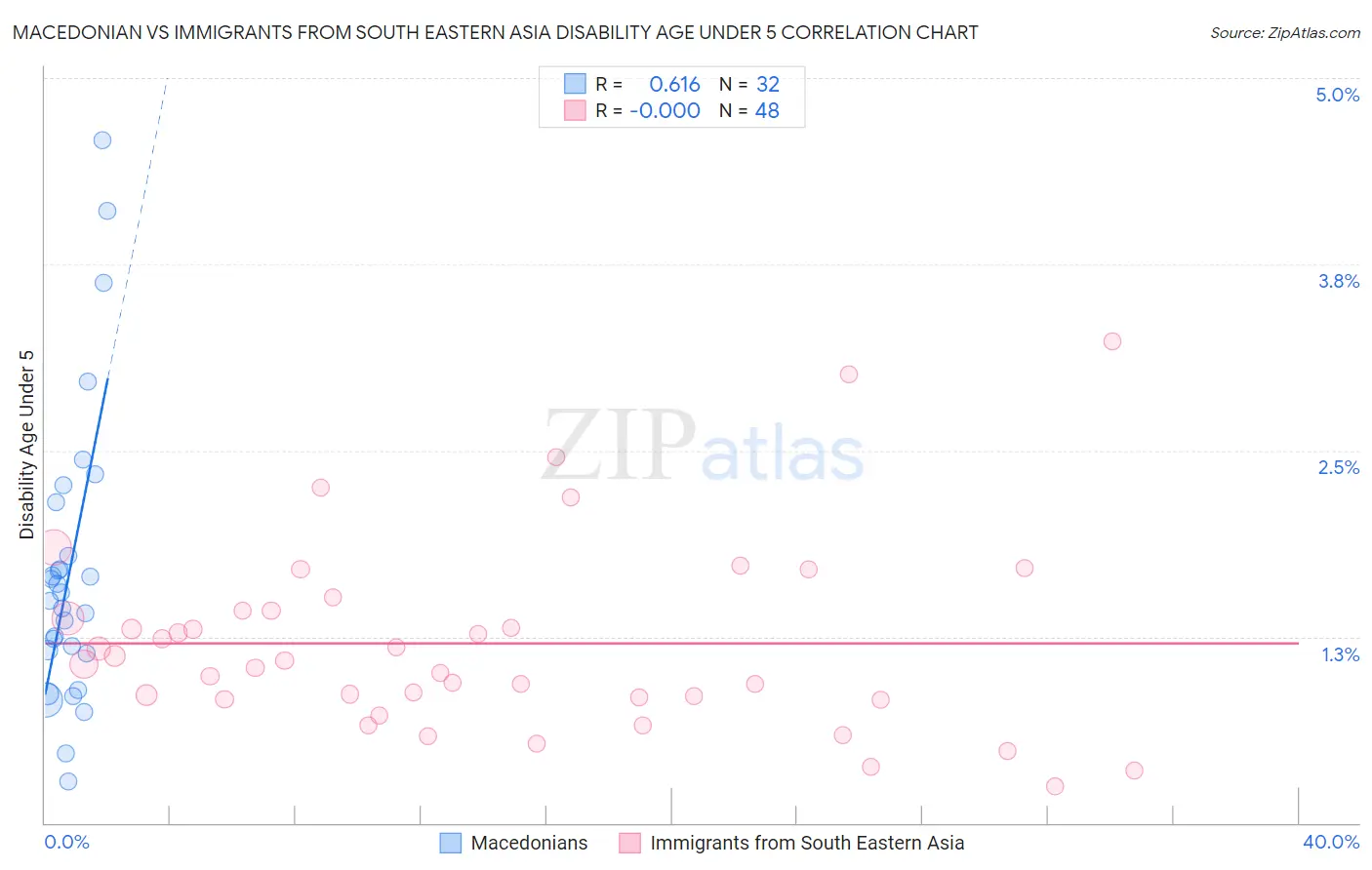 Macedonian vs Immigrants from South Eastern Asia Disability Age Under 5