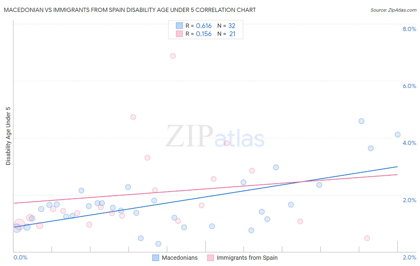 Macedonian vs Immigrants from Spain Disability Age Under 5