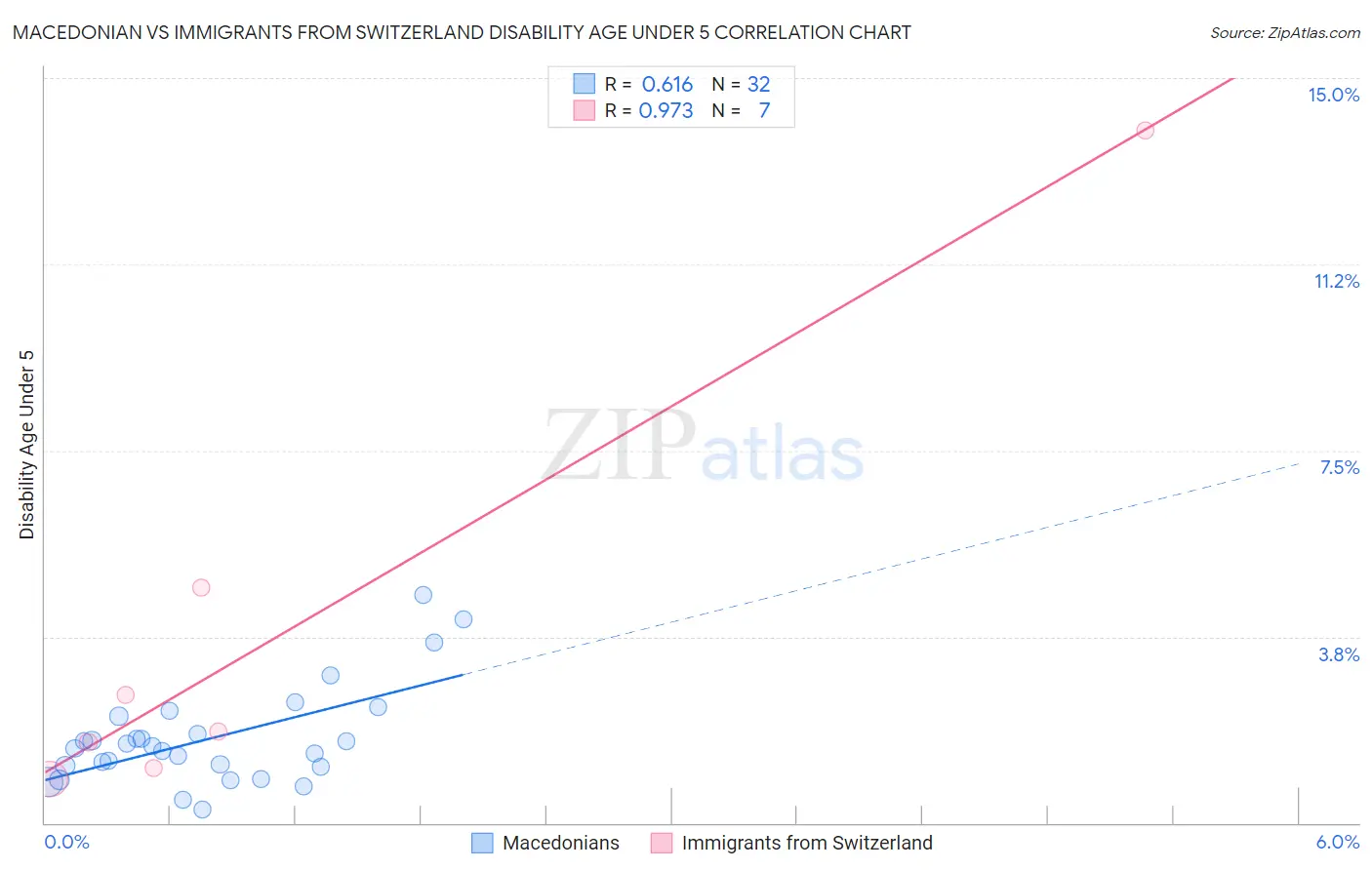 Macedonian vs Immigrants from Switzerland Disability Age Under 5