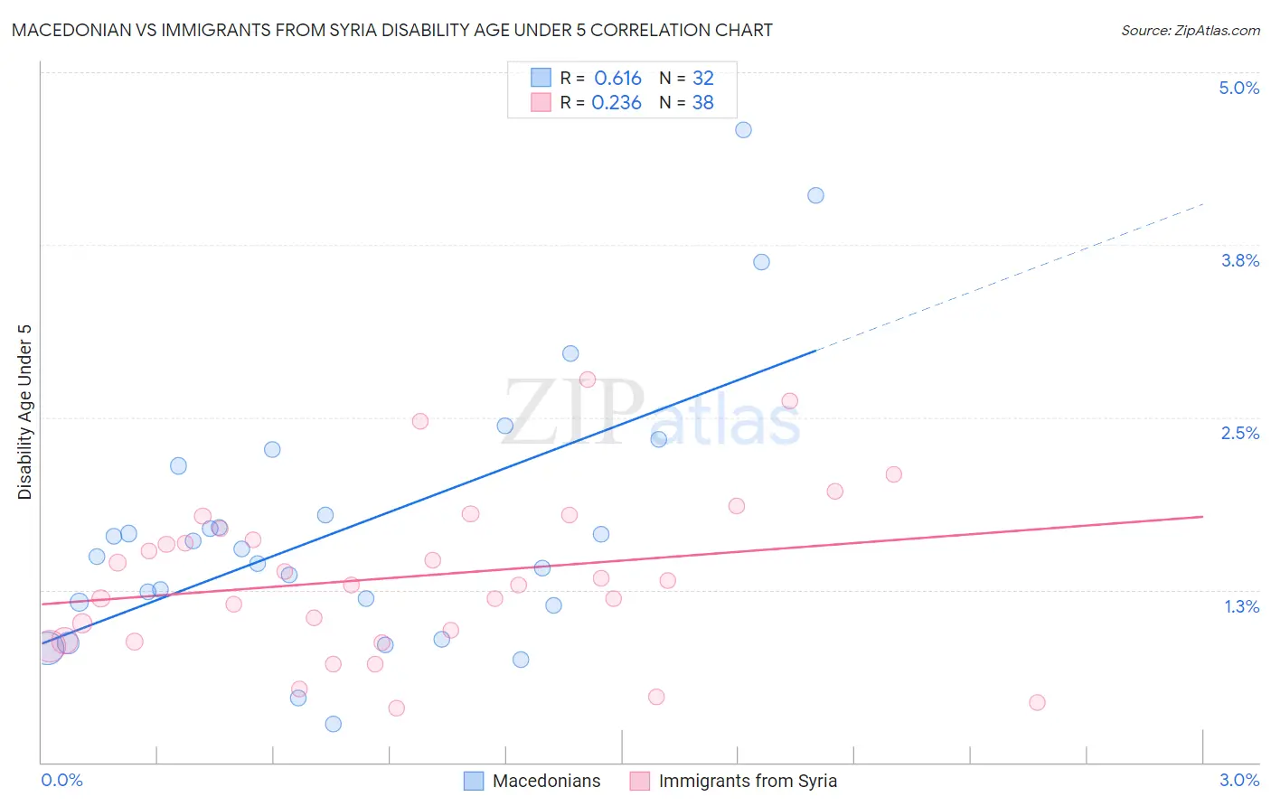 Macedonian vs Immigrants from Syria Disability Age Under 5