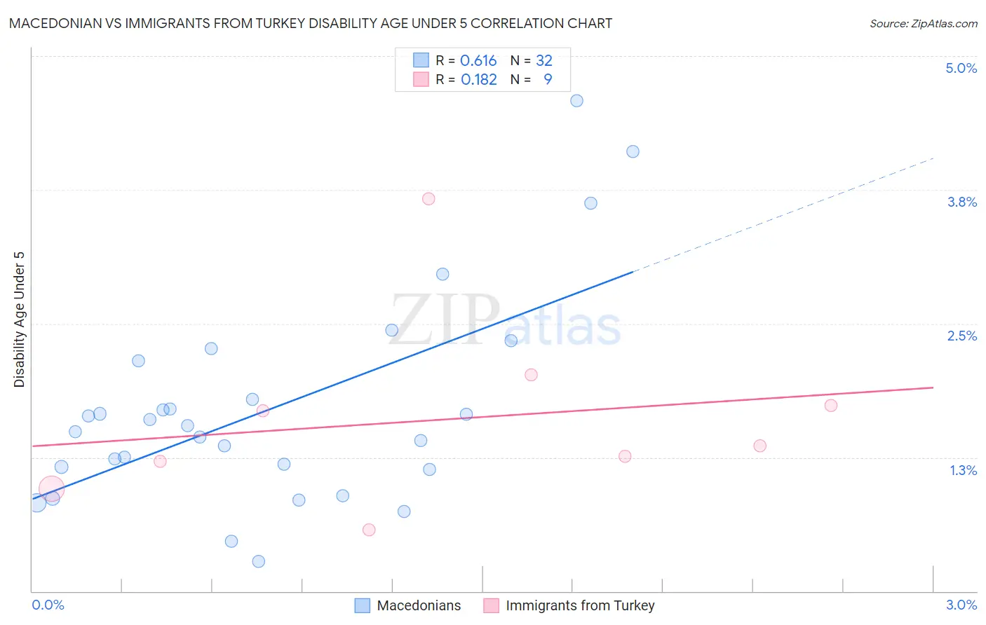 Macedonian vs Immigrants from Turkey Disability Age Under 5