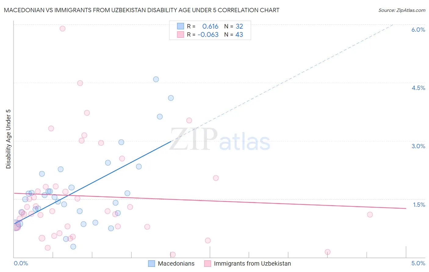 Macedonian vs Immigrants from Uzbekistan Disability Age Under 5