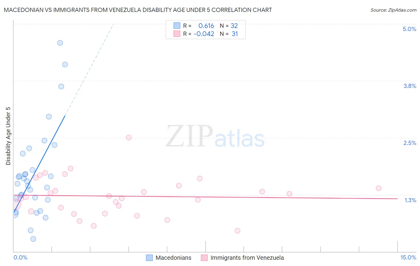Macedonian vs Immigrants from Venezuela Disability Age Under 5