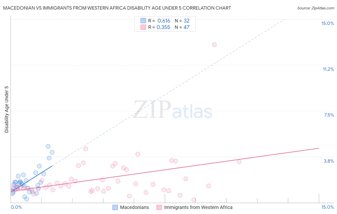 Macedonian vs Immigrants from Western Africa Disability Age Under 5
