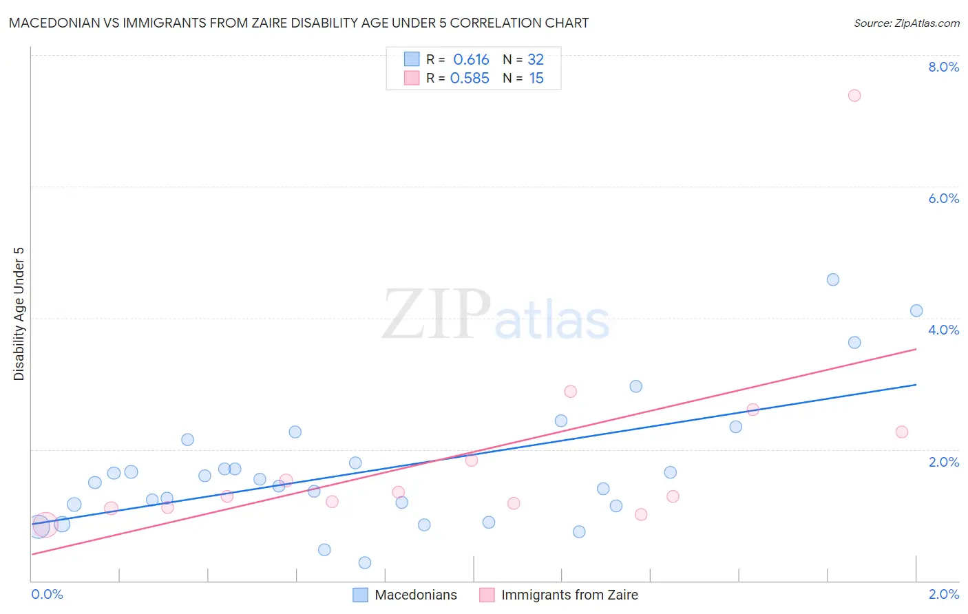 Macedonian vs Immigrants from Zaire Disability Age Under 5