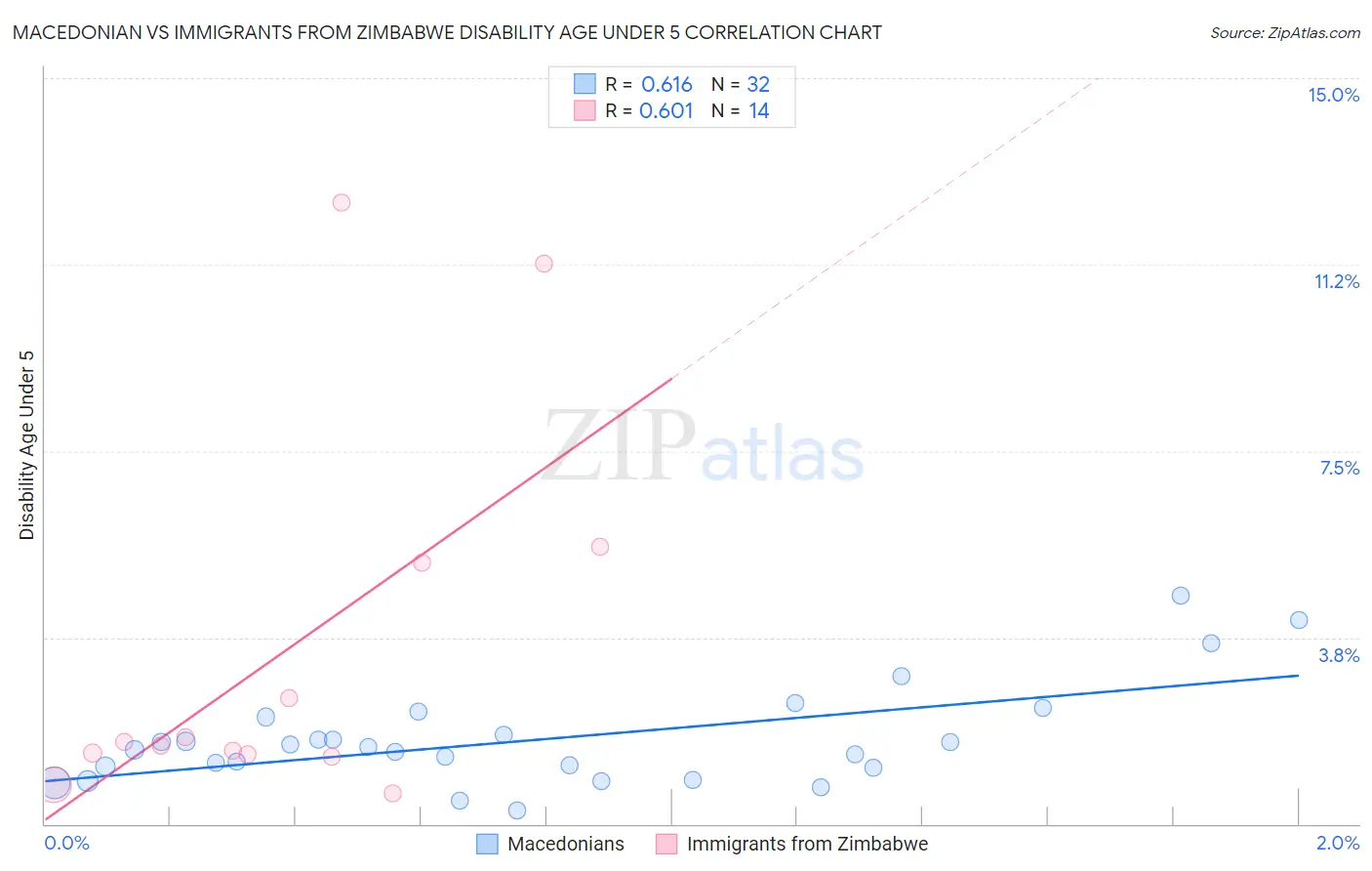Macedonian vs Immigrants from Zimbabwe Disability Age Under 5