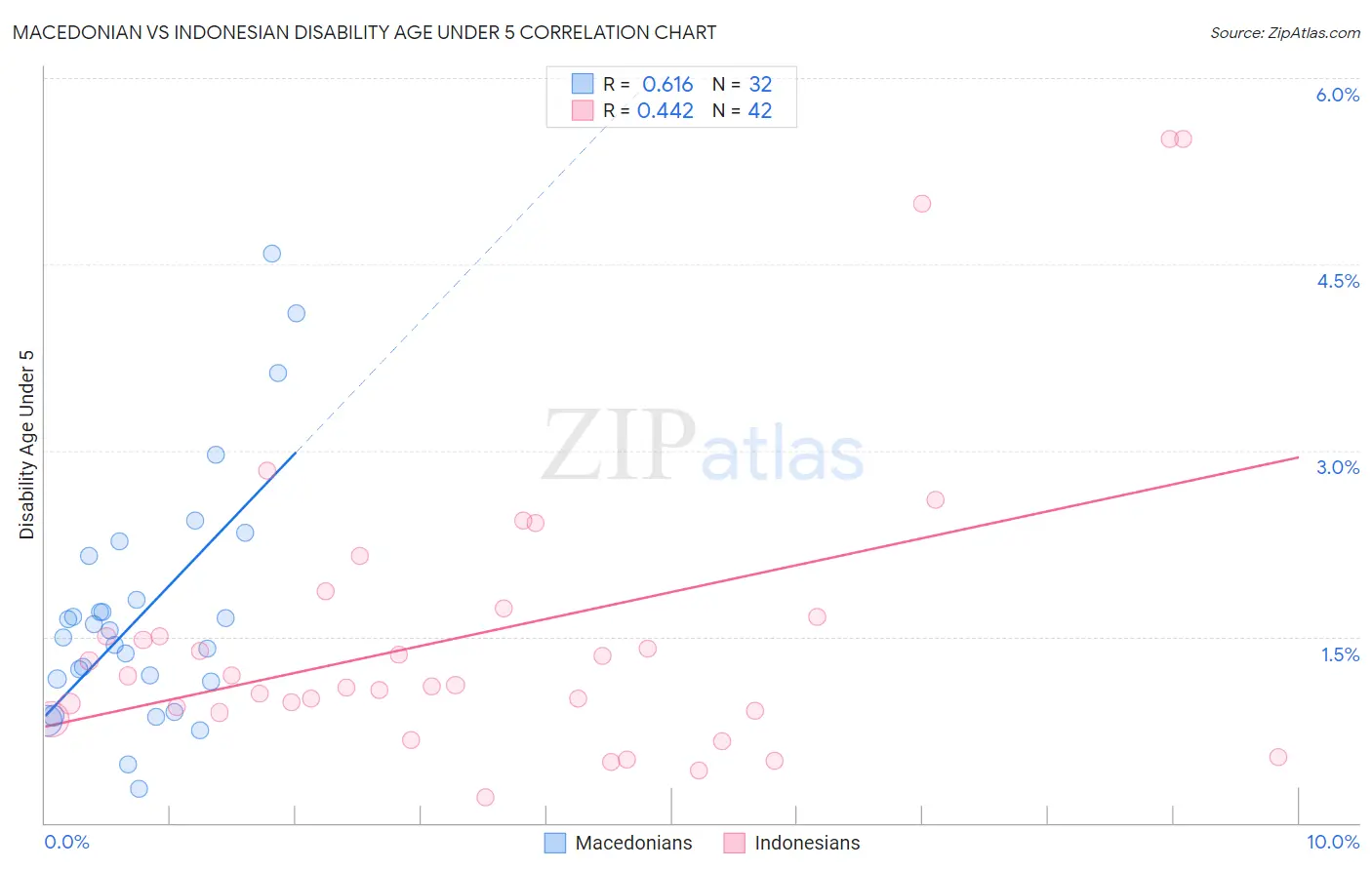 Macedonian vs Indonesian Disability Age Under 5