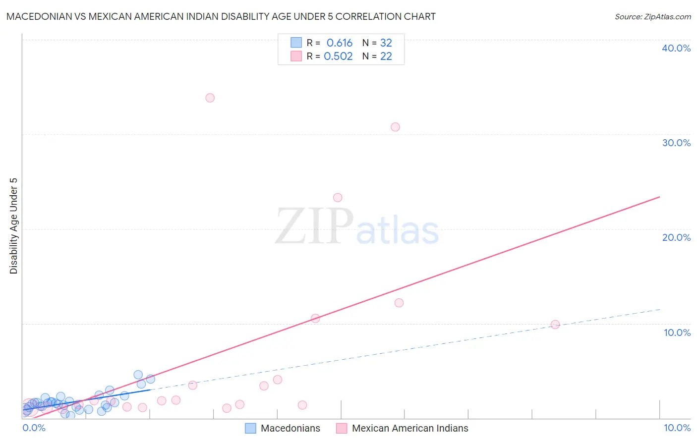 Macedonian vs Mexican American Indian Disability Age Under 5