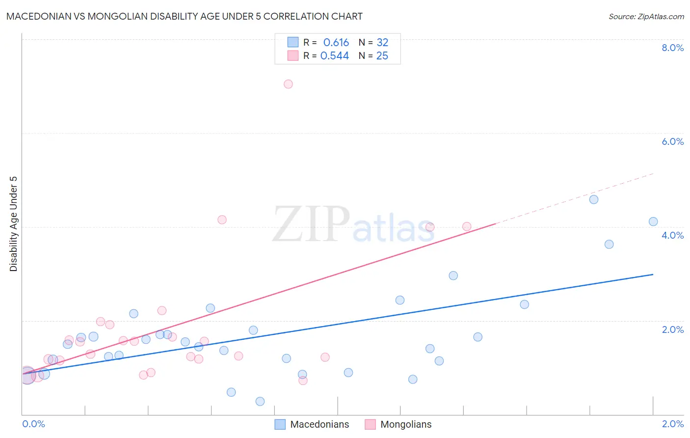 Macedonian vs Mongolian Disability Age Under 5
