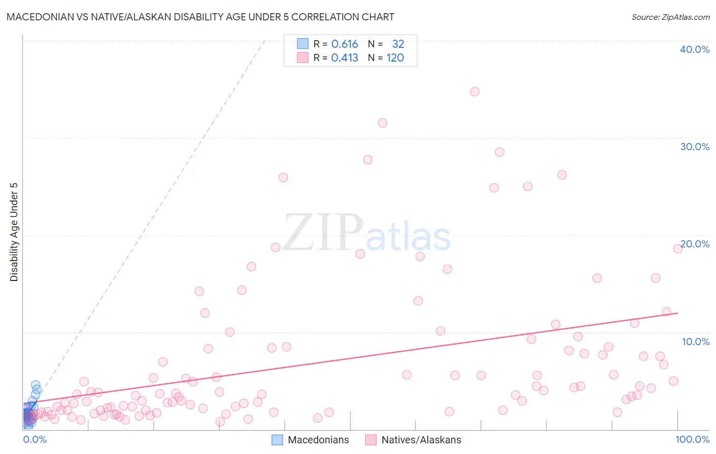 Macedonian vs Native/Alaskan Disability Age Under 5