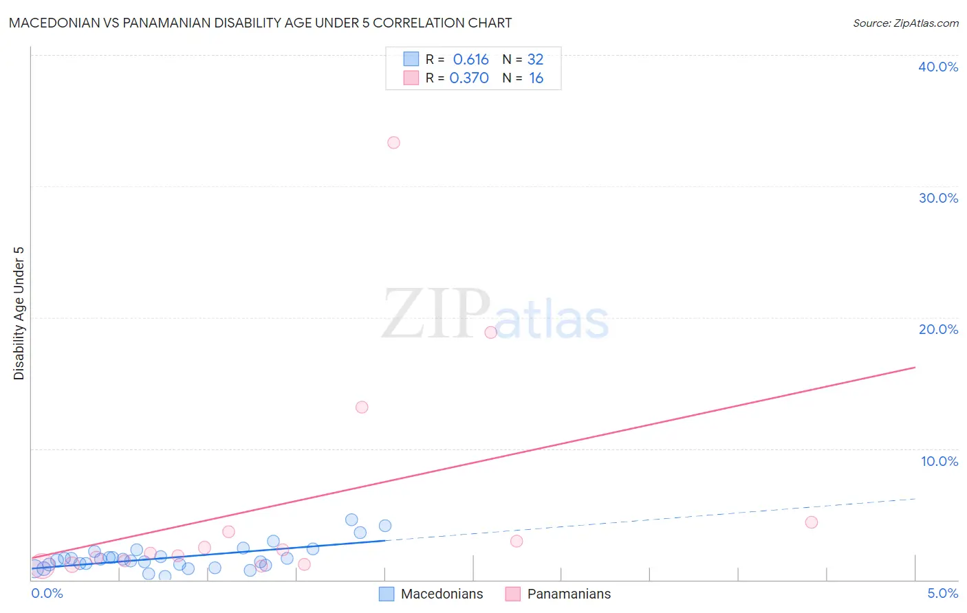 Macedonian vs Panamanian Disability Age Under 5
