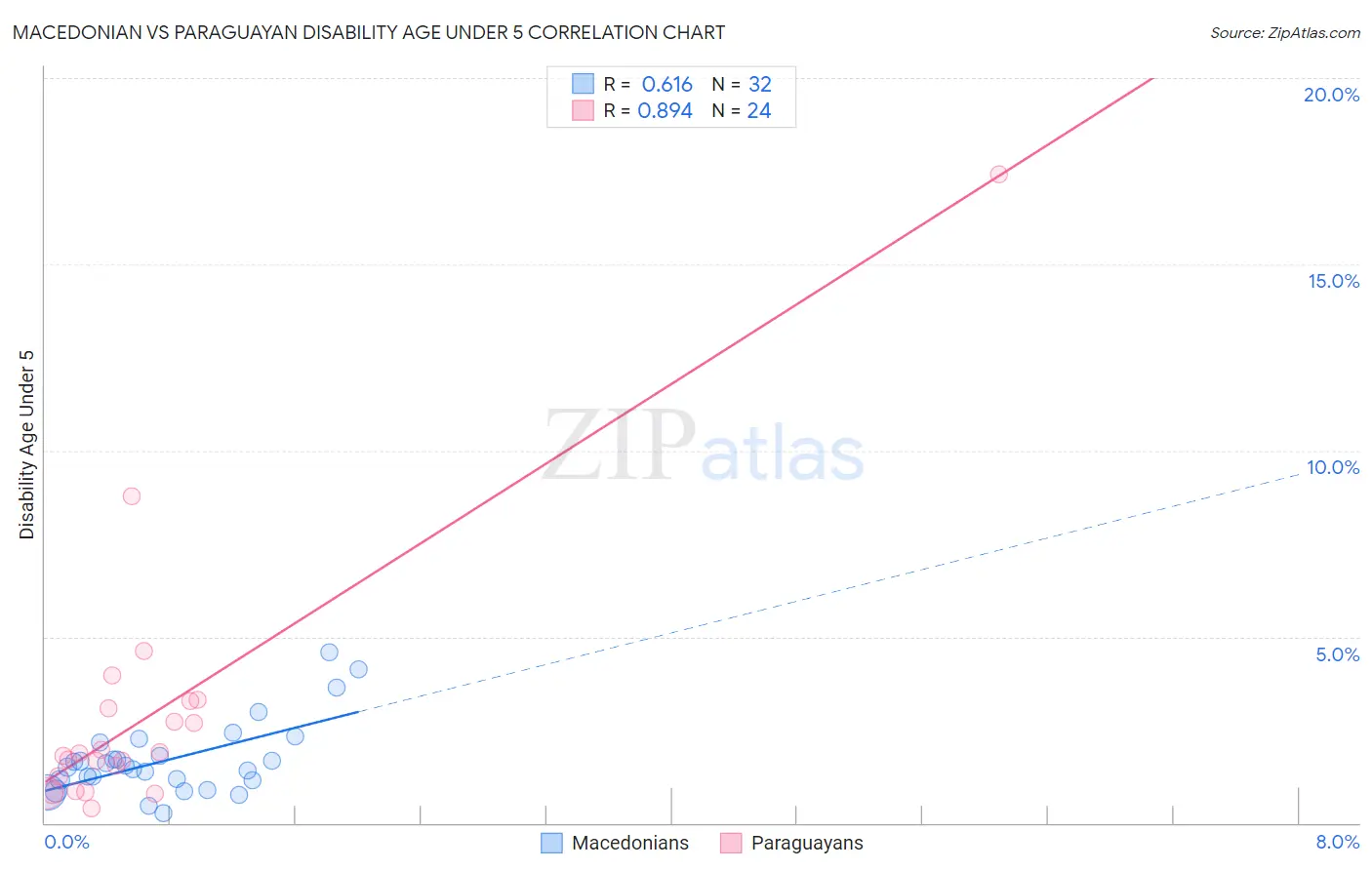Macedonian vs Paraguayan Disability Age Under 5