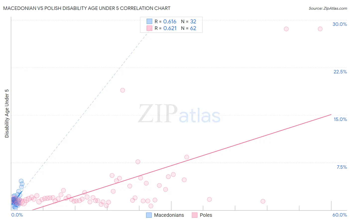 Macedonian vs Polish Disability Age Under 5