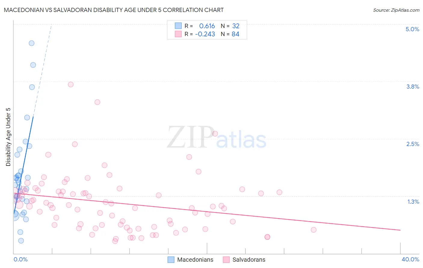 Macedonian vs Salvadoran Disability Age Under 5