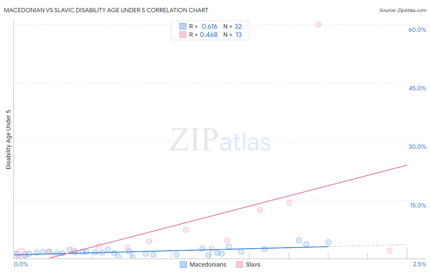Macedonian vs Slavic Disability Age Under 5