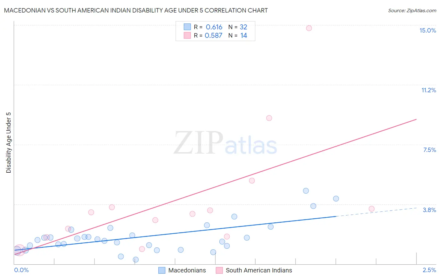 Macedonian vs South American Indian Disability Age Under 5