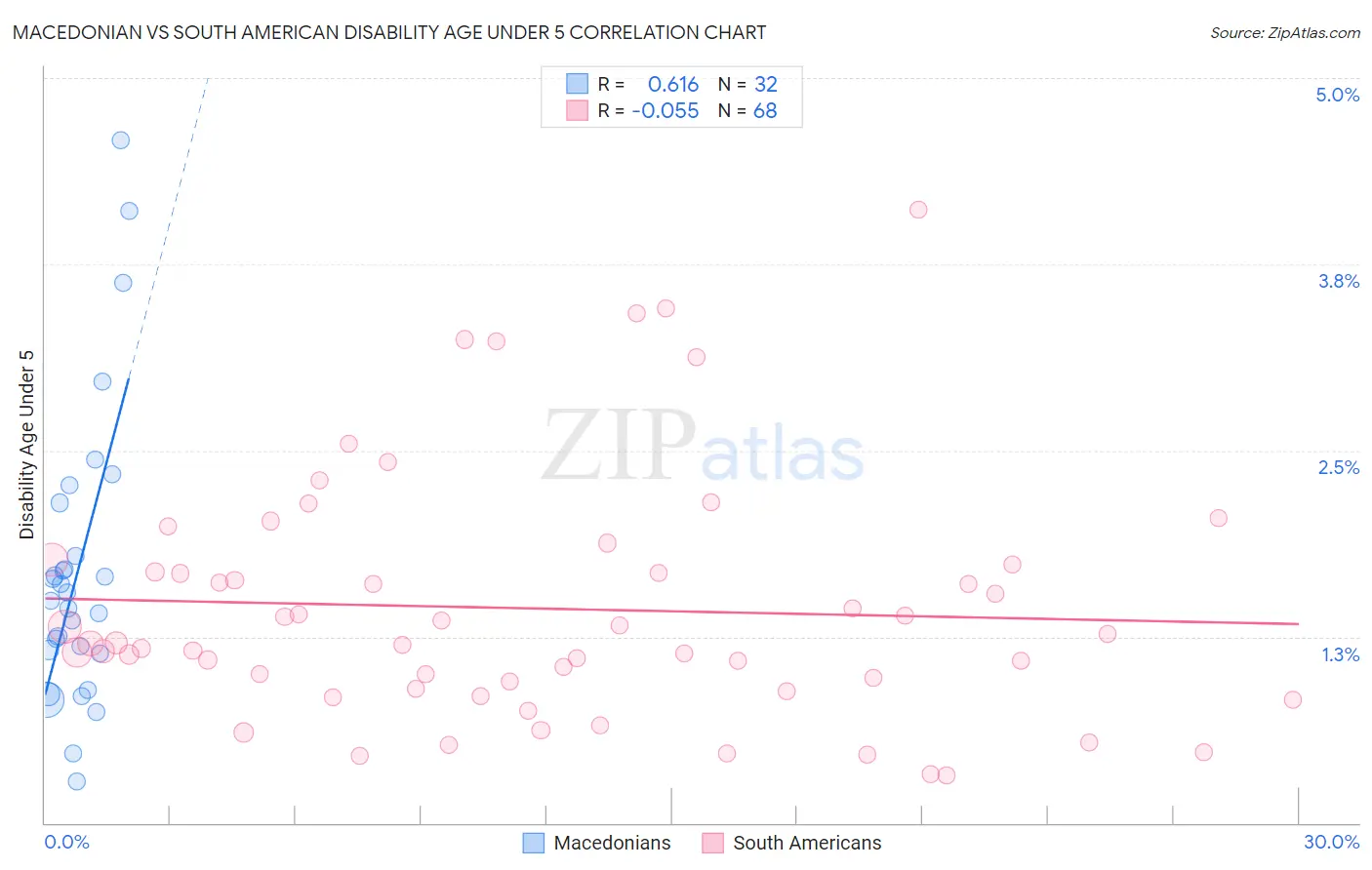 Macedonian vs South American Disability Age Under 5