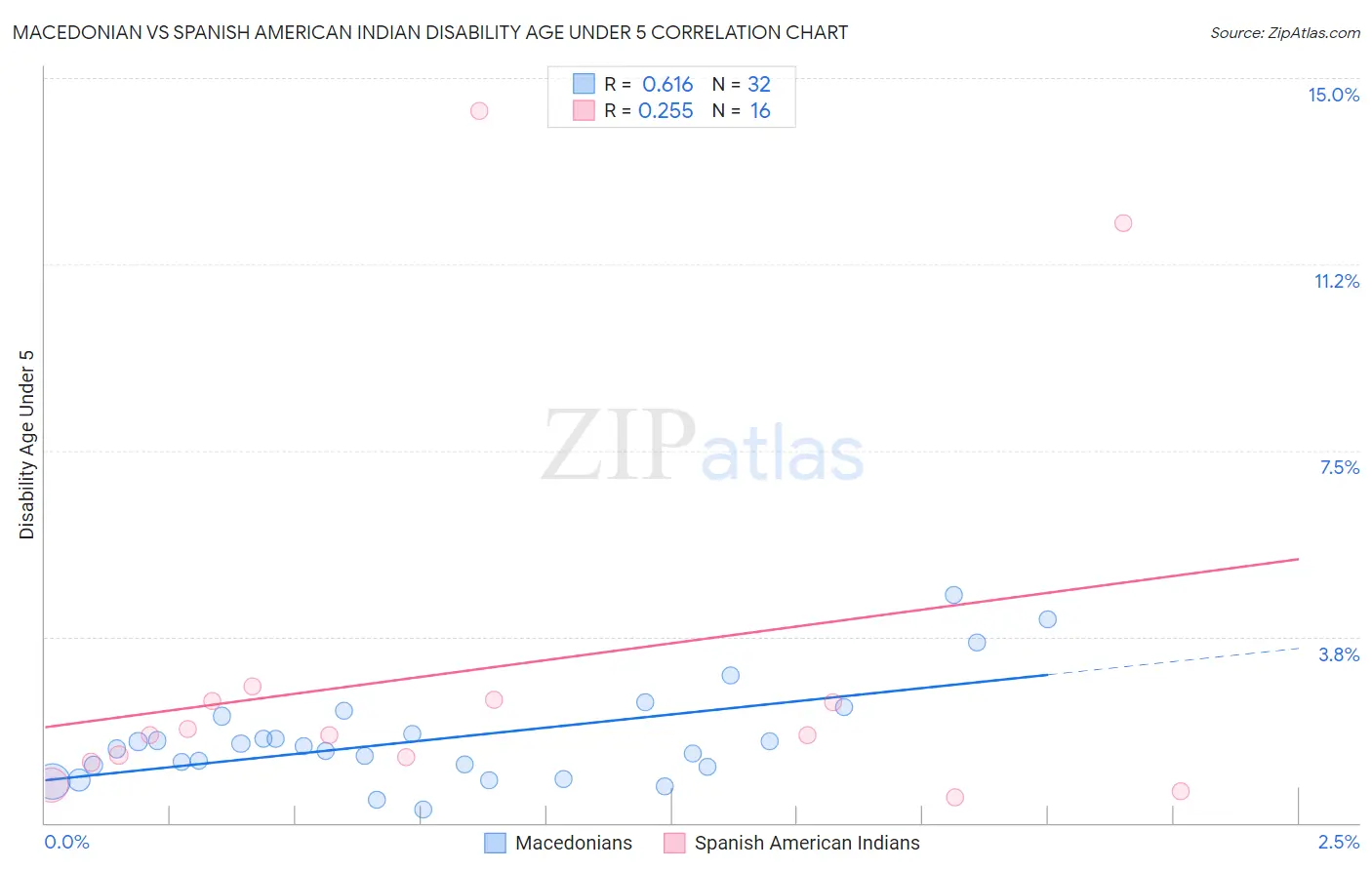 Macedonian vs Spanish American Indian Disability Age Under 5