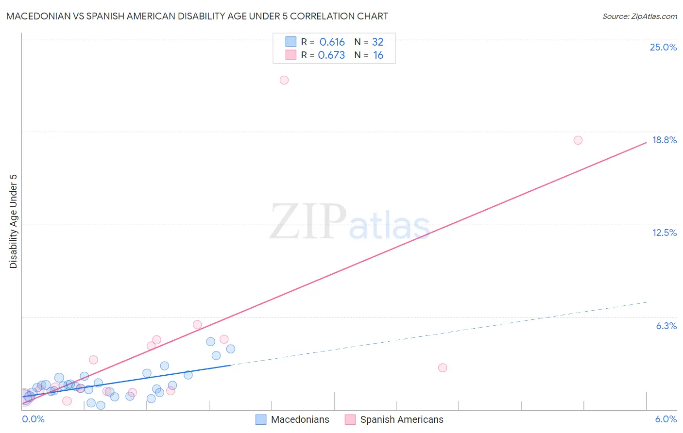 Macedonian vs Spanish American Disability Age Under 5