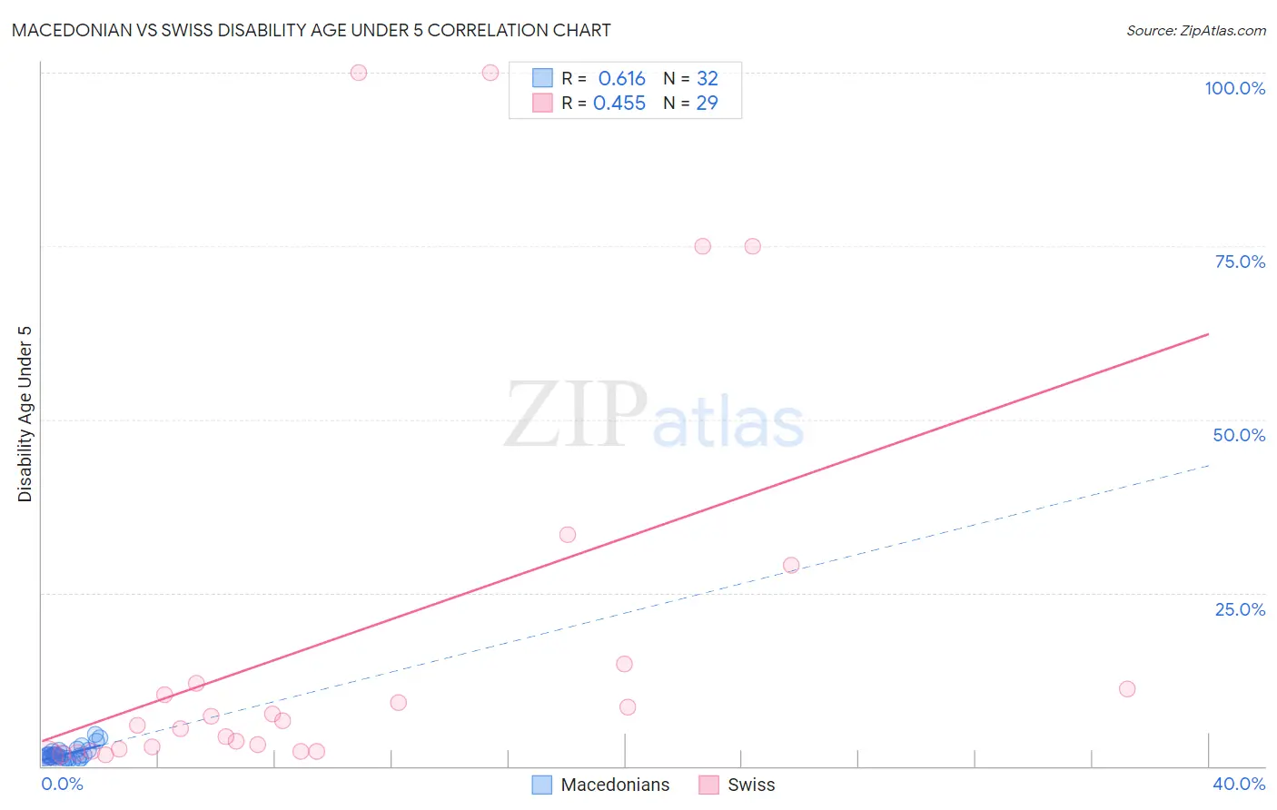 Macedonian vs Swiss Disability Age Under 5