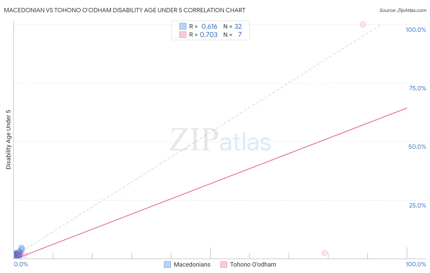 Macedonian vs Tohono O'odham Disability Age Under 5